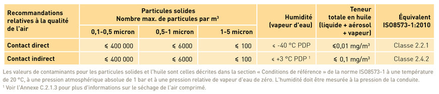 L'importance de la réduction de la contamination en cas d'utilisation d'air comprimé dans le processus de fabrication agroalimentaire